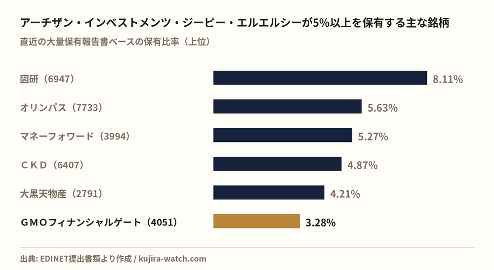 アーチザン・インベストメンツ・ジーピー・エルエルシーが5%以上を保有する主な銘柄