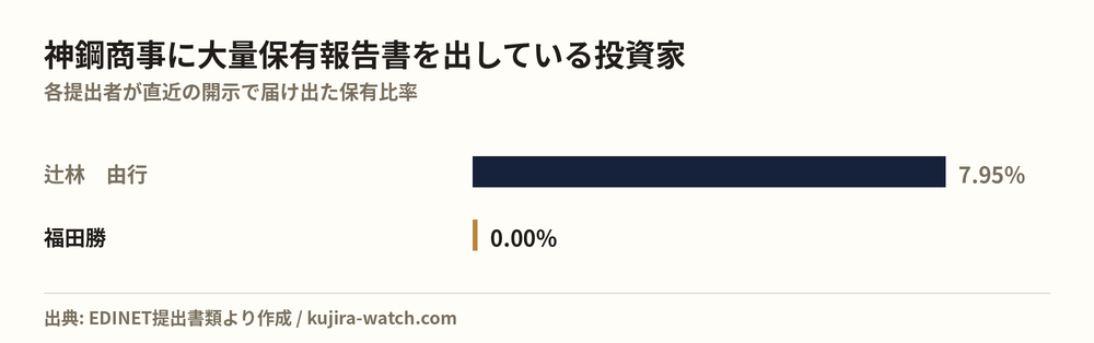 神鋼商事に大量保有報告書を出している投資家の保有比率比較