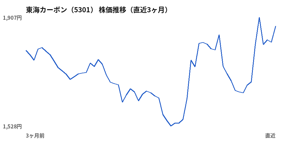 東海カーボン（5301）株価推移（直近3ヶ月）