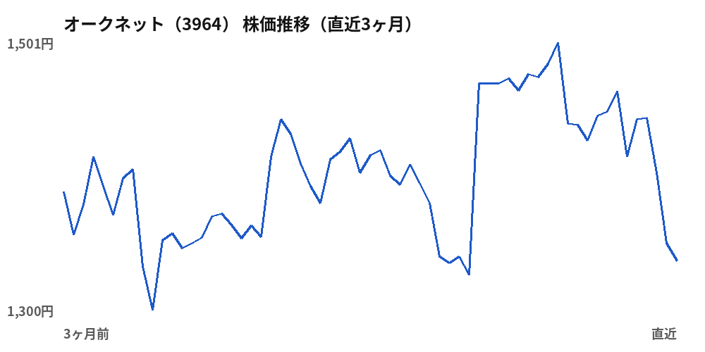 オークネット(3964)株価推移(直近3ヶ月)