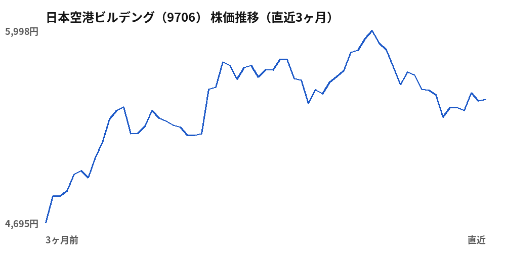 日本空港ビルデング(9706)株価推移(直近3ヶ月)