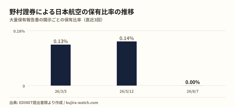野村證券株式会社による日本航空の保有比率の推移