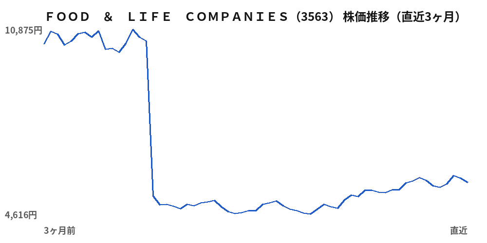 ＦＯＯＤ　＆　ＬＩＦＥ　ＣＯＭＰＡＮＩＥＳ（3563）株価推移（直近3ヶ月）