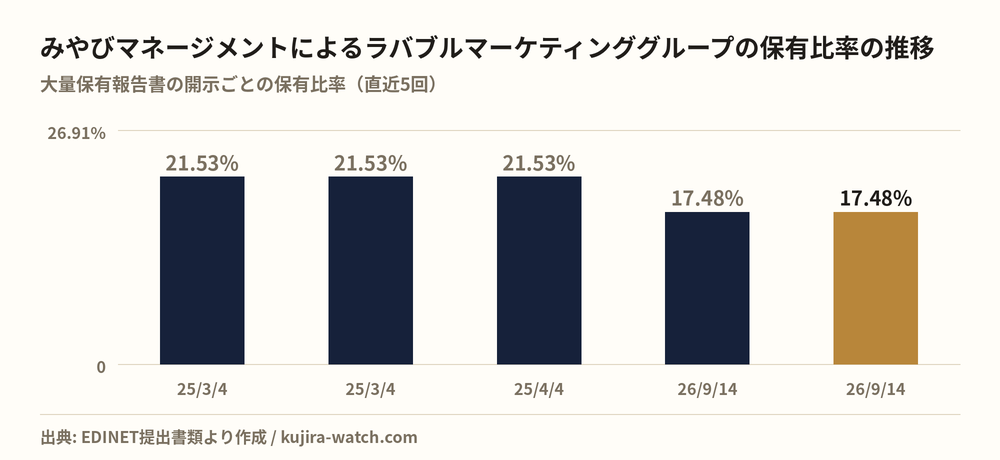合同会社みやびマネージメントによるラバブルマーケティンググループの保有比率の推移