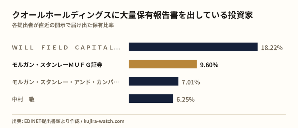 クオールホールディングスに大量保有報告書を出している投資家の保有比率比較