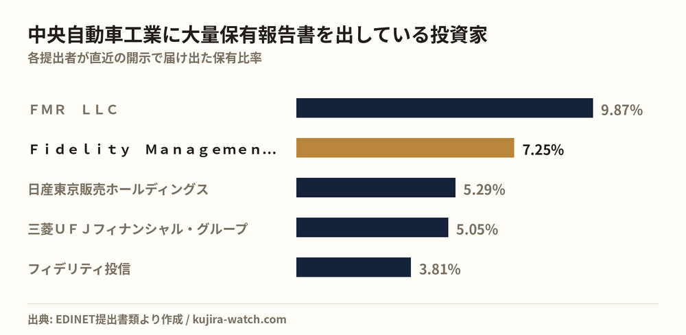 中央自動車工業に大量保有報告書を出している投資家の保有比率比較