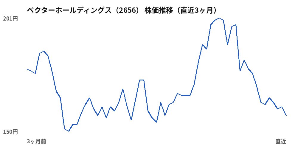 ベクターホールディングス（2656）株価推移（直近3ヶ月）