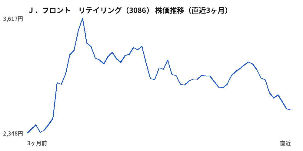 Ｊ．フロント　リテイリング（3086）株価推移（直近3ヶ月）
