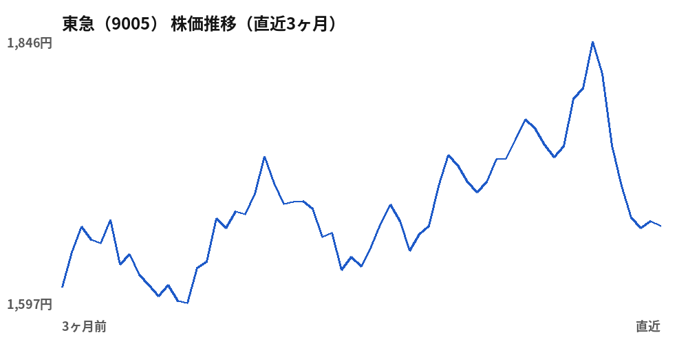 東急(9005)株価推移(直近3ヶ月)