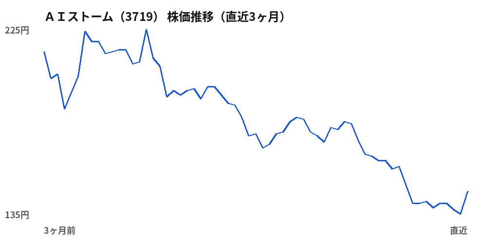 ＡＩストーム（3719）株価推移（直近3ヶ月）