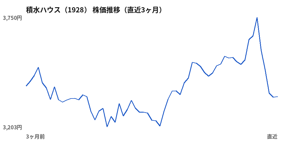 積水ハウス（1928）株価推移（直近3ヶ月）
