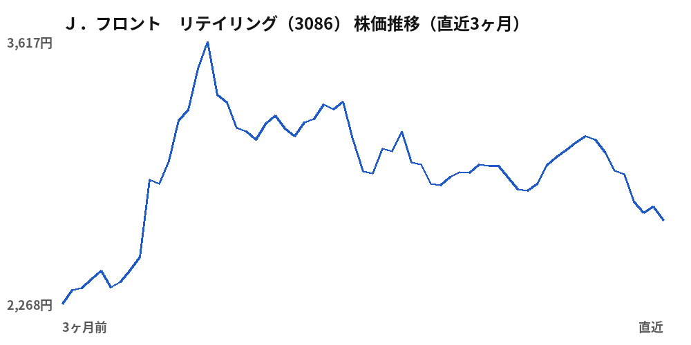 Ｊ．フロント　リテイリング（3086）株価推移（直近3ヶ月）