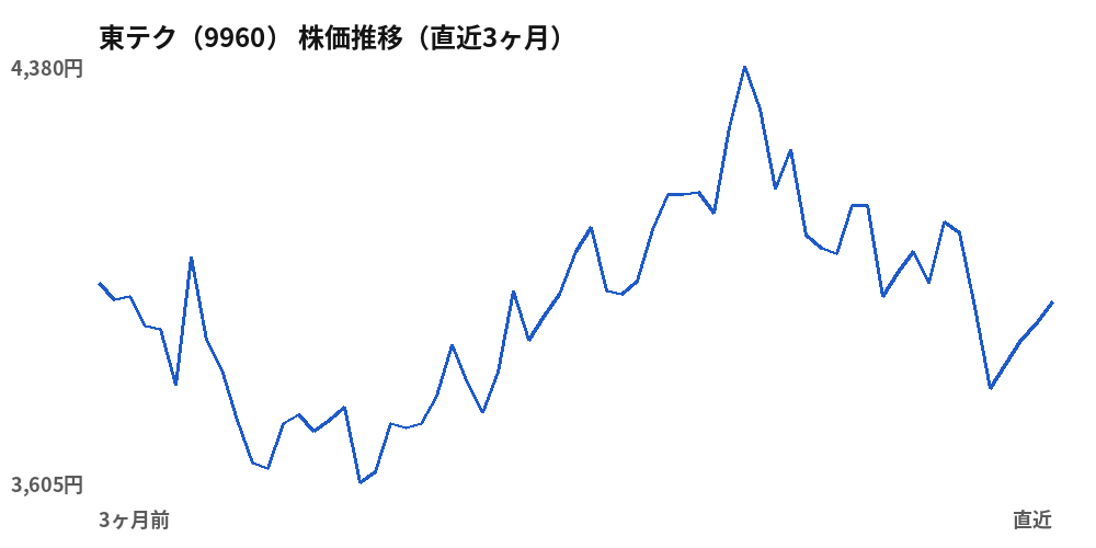東テク(9960)株価推移(直近3ヶ月)