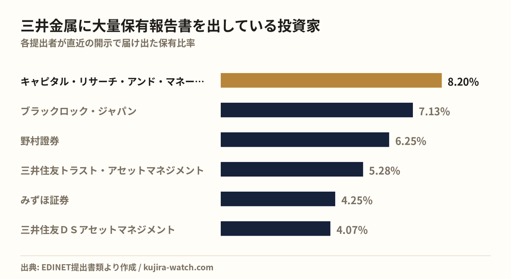三井金属に大量保有報告書を出している投資家の保有比率比較