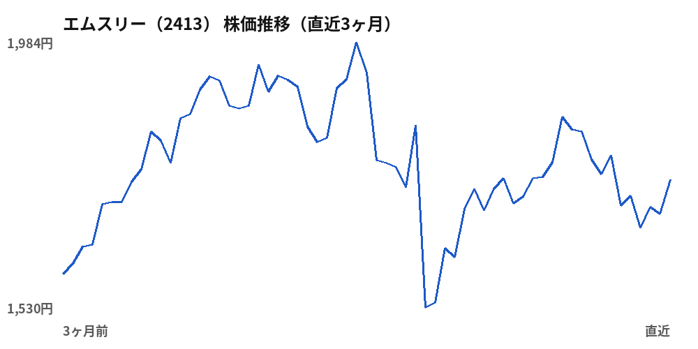 エムスリー（2413）株価推移（直近3ヶ月）