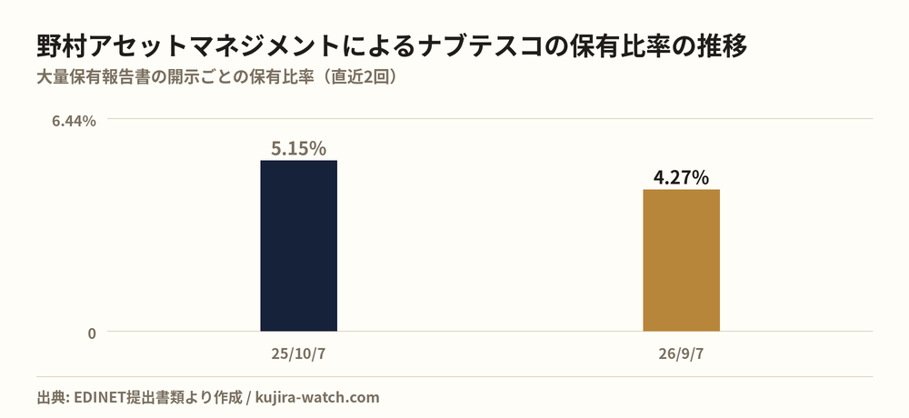 野村アセットマネジメント株式会社によるナブテスコの保有比率の推移
