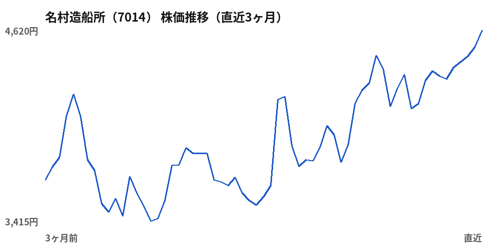 名村造船所（7014）株価推移（直近3ヶ月）
