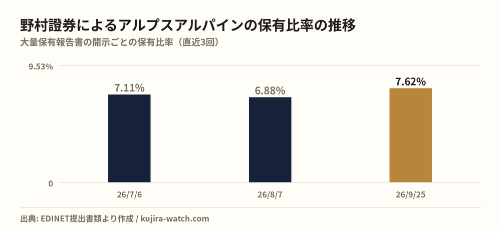 野村證券株式会社によるアルプスアルパインの保有比率の推移