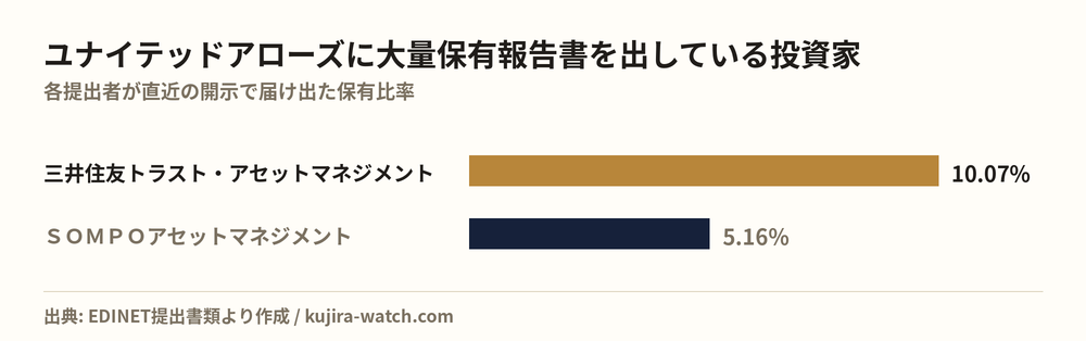 ユナイテッドアローズに大量保有報告書を出している投資家の保有比率比較