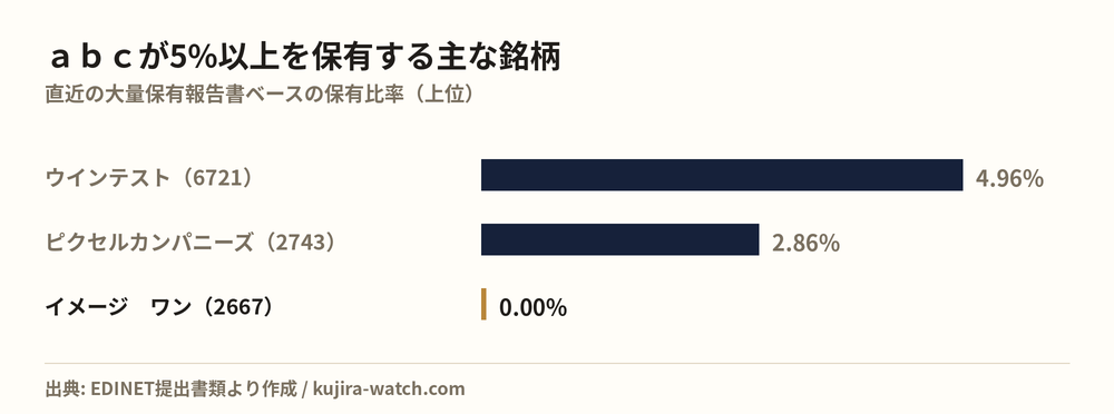 abc株式会社が5%以上を保有する主な銘柄