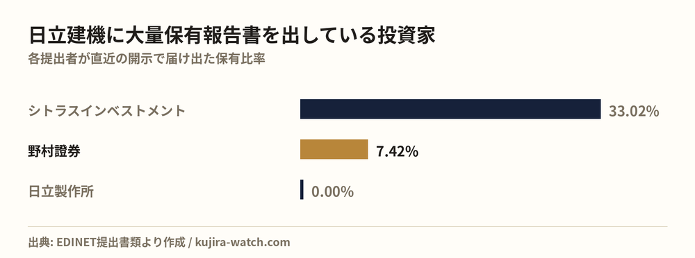 日立建機に大量保有報告書を出している投資家の保有比率比較