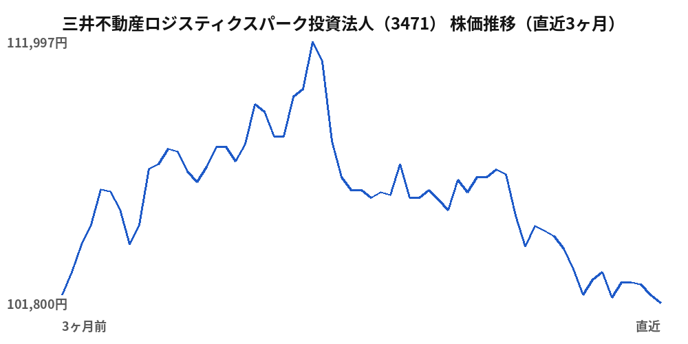 三井不動産ロジスティクスパーク投資法人(3471)株価推移(直近3ヶ月)