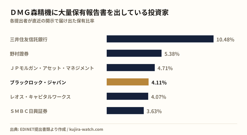 DMG森精機に大量保有報告書を出している投資家の保有比率比較