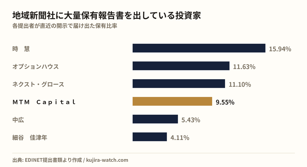 Large shareholders of 地域新聞社 by reported stake