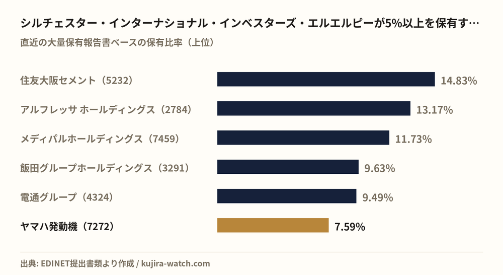 シルチェスター・インターナショナル・インベスターズ・エルエルピーが5%以上を保有する主な銘柄