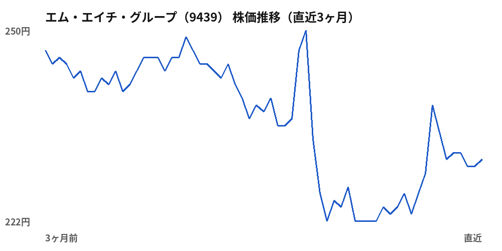 エム・エイチ・グループ(9439)株価推移(直近3ヶ月)