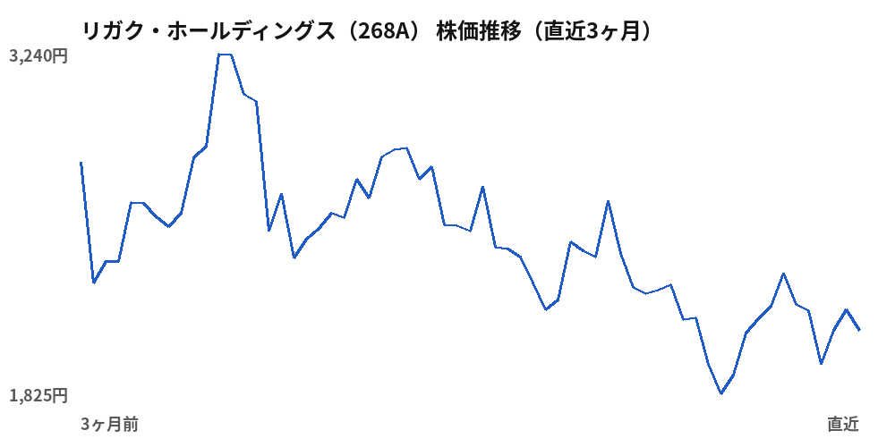 リガク・ホールディングス（268A）株価推移（直近3ヶ月）