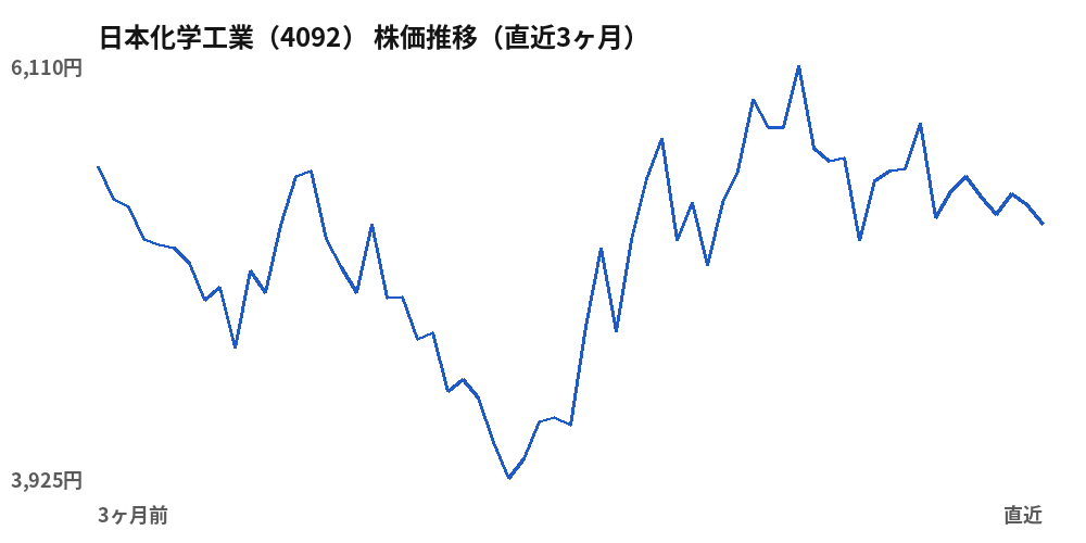日本化学工業(4092)株価推移(直近3ヶ月)