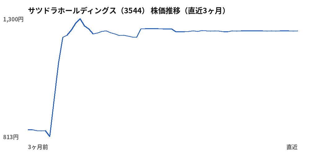 サツドラホールディングス（3544）株価推移（直近3ヶ月）