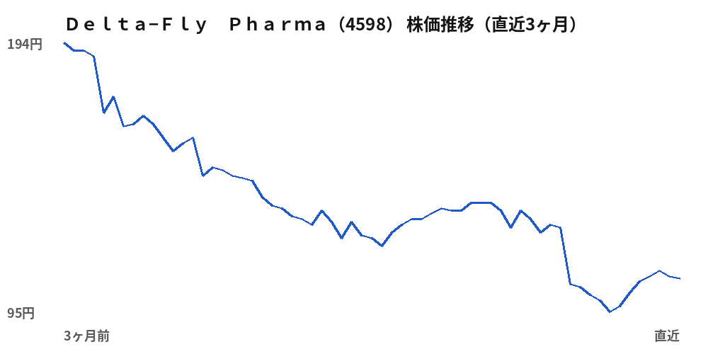 Ｄｅｌｔａ−Ｆｌｙ　Ｐｈａｒｍａ（4598）株価推移（直近3ヶ月）
