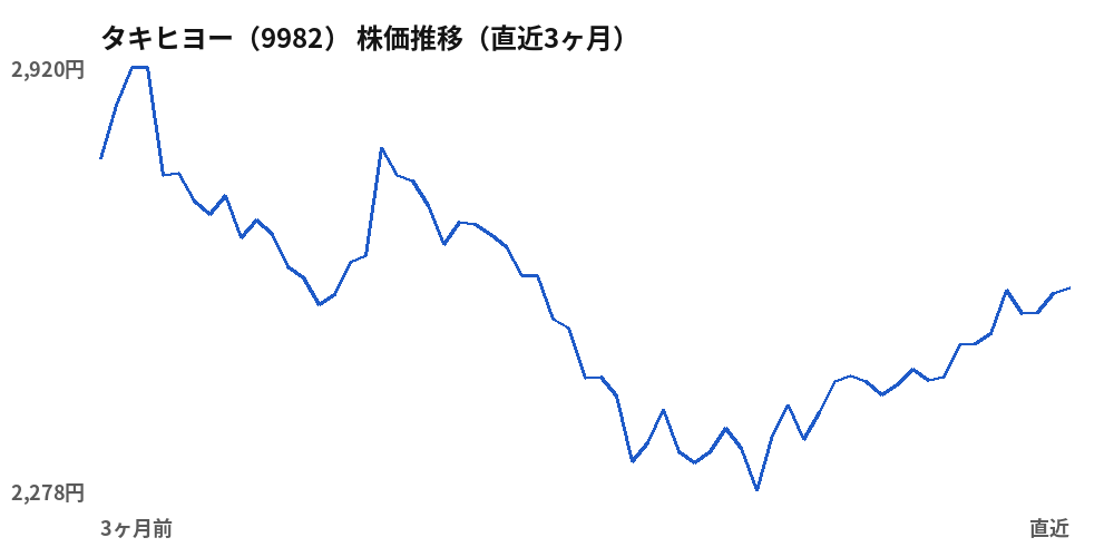 タキヒヨー（9982）株価推移（直近3ヶ月）