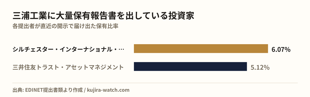 三浦工業に大量保有報告書を出している投資家の保有比率比較