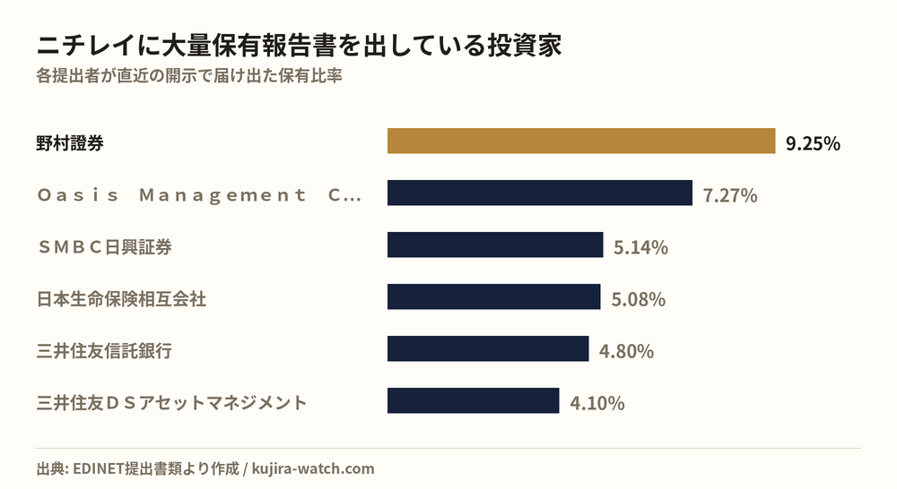 ニチレイに大量保有報告書を出している投資家の保有比率比較