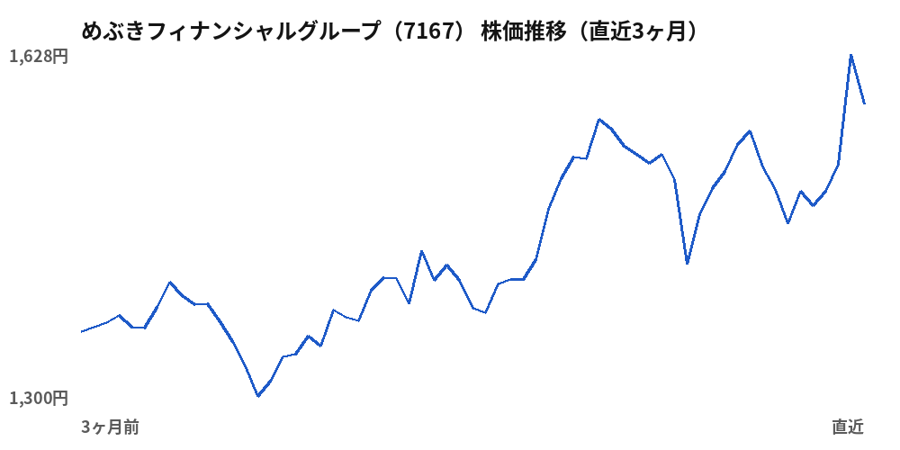 めぶきフィナンシャルグループ（7167）株価推移（直近3ヶ月）