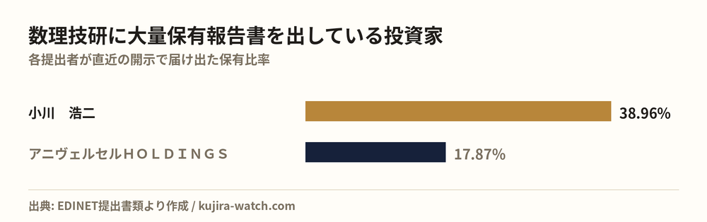数理技研に大量保有報告書を出している投資家の保有比率比較