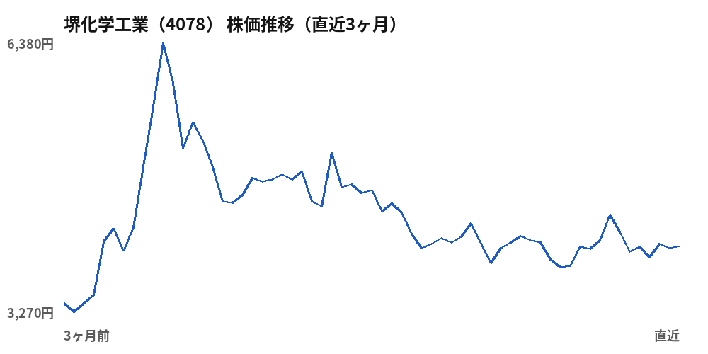 堺化学工業（4078）株価推移（直近3ヶ月）