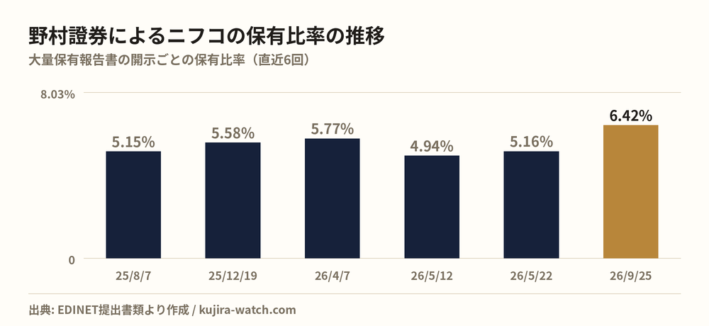 野村證券株式会社によるニフコの保有比率の推移