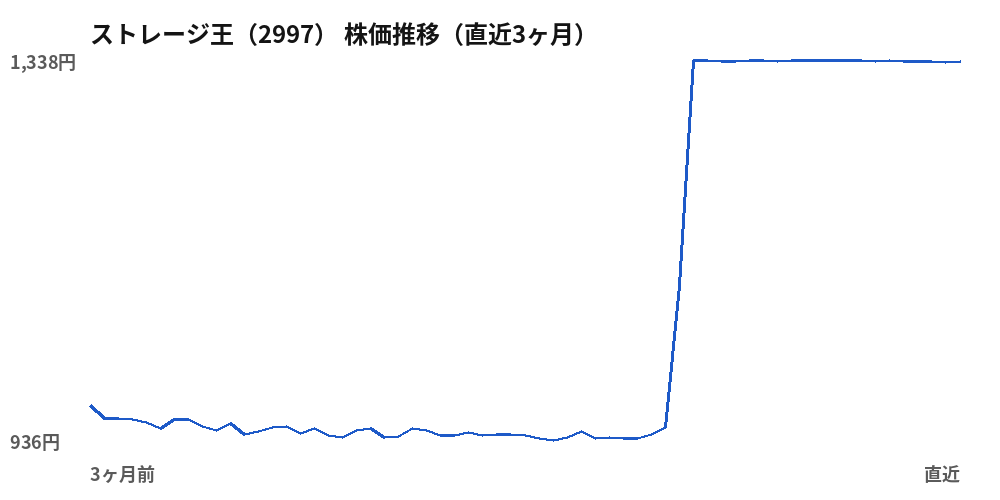 ストレージ王(2997)株価推移(直近3ヶ月)