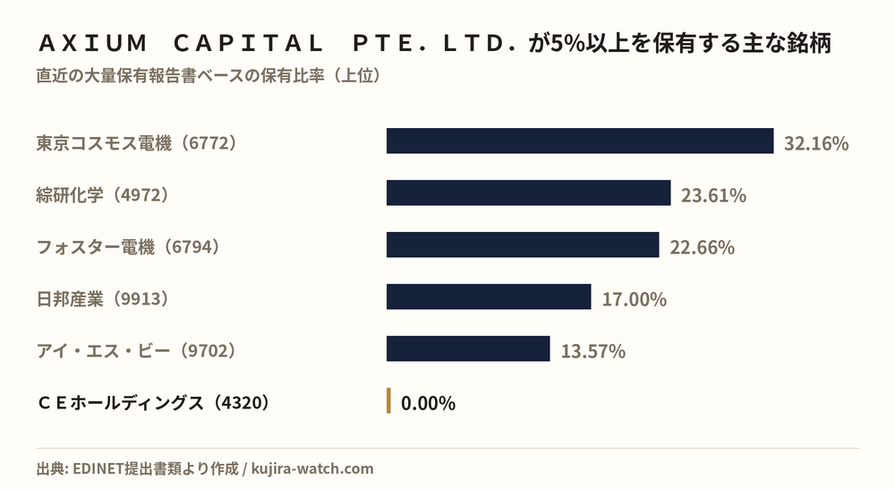 ＡＸＩＵＭ　ＣＡＰＩＴＡＬ　ＰＴＥ．ＬＴＤ．が5%以上を保有する主な銘柄
