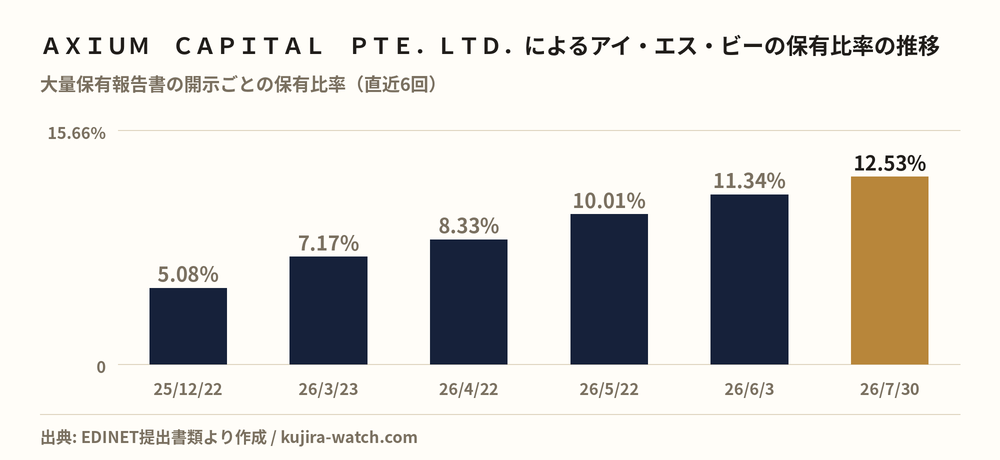 アイ・エス・ビー: reported stake held by AXIUM CAPITAL PTE.LTD. over time