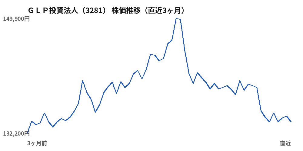 ＧＬＰ投資法人（3281）株価推移（直近3ヶ月）