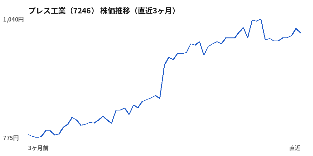 プレス工業(7246)株価推移(直近3ヶ月)