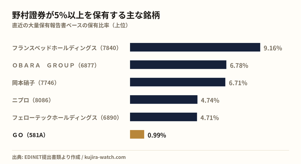 Other Japanese equities in which 野村證券株式会社 reports a stake above 5%