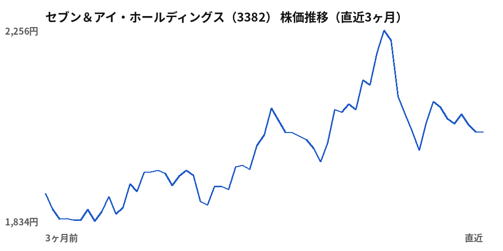 セブン＆アイ・ホールディングス（3382）株価推移（直近3ヶ月）