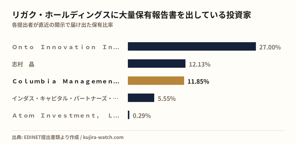 リガク・ホールディングスに大量保有報告書を出している投資家の保有比率比較