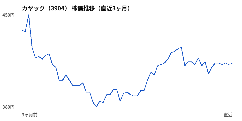 カヤック（3904）株価推移（直近3ヶ月）
